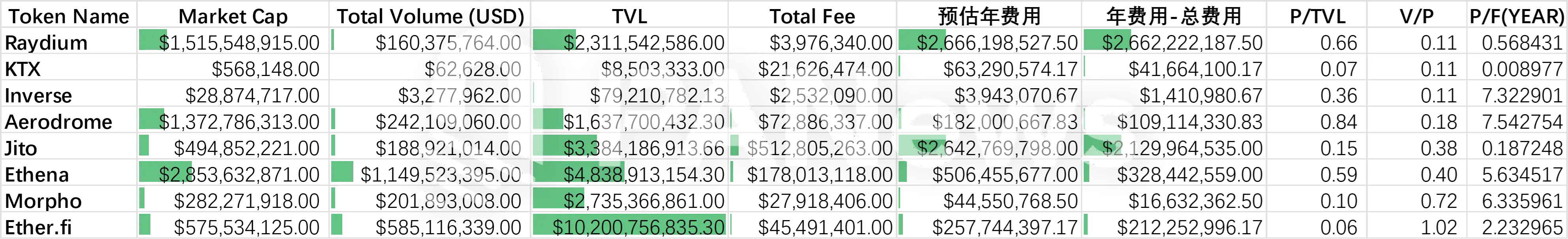86 个 DeFi 项目数据解读:哪些标的可能被低估了?